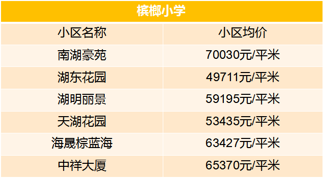 湖滨中学,厦门九中,槟榔中学,那么,学区房价格,来了解一下吧~槟榔小学