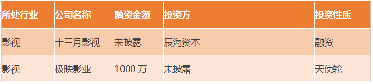 3月泛娛樂範疇融資事務24起，總金額2.5億元，文娛基金愈發「供血不足」 未分類 第4張