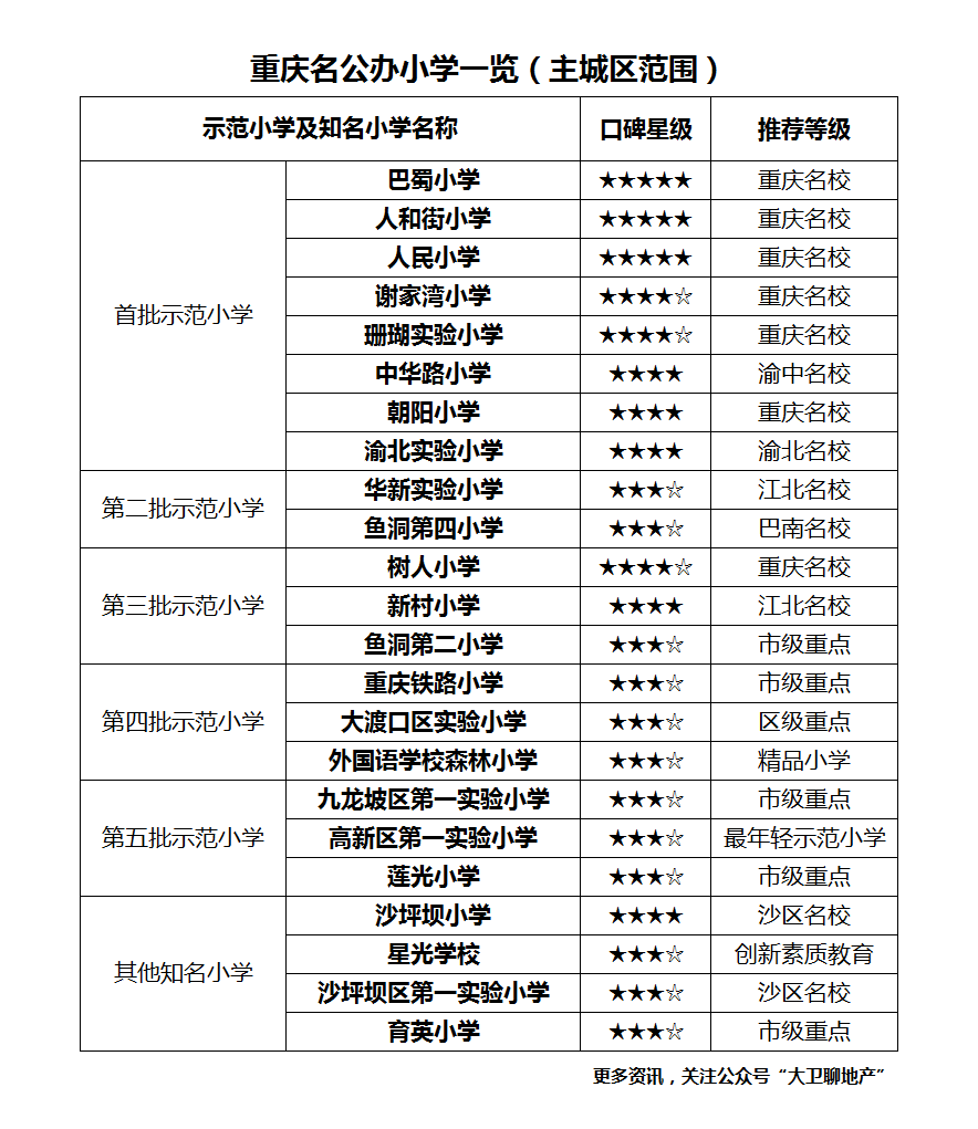 重庆市区小学名校情况一览