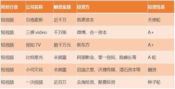 3月泛娛樂範疇融資事務24起，總金額2.5億元，文娛基金愈發「供血不足」 財經 第1張