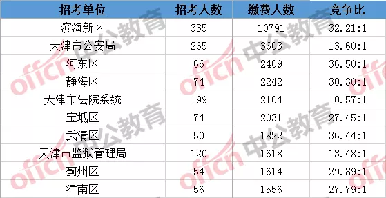 天津人口2019统计_天津户籍人口(2)