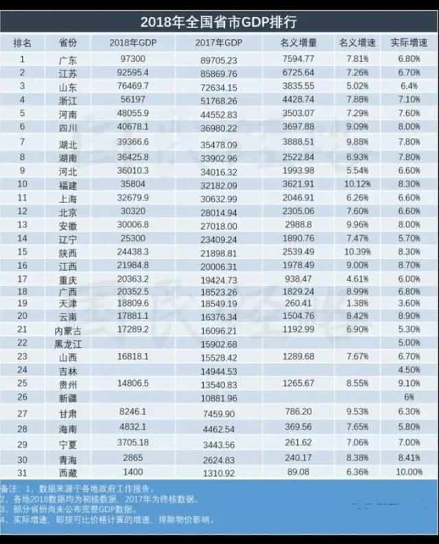 人口最多的三个省_王炸 中国这4个城市房价潜力无限,可惜深圳