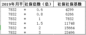 2019年最新上海社平薪資、社保上限、社保下限基數標準 科技 第2張