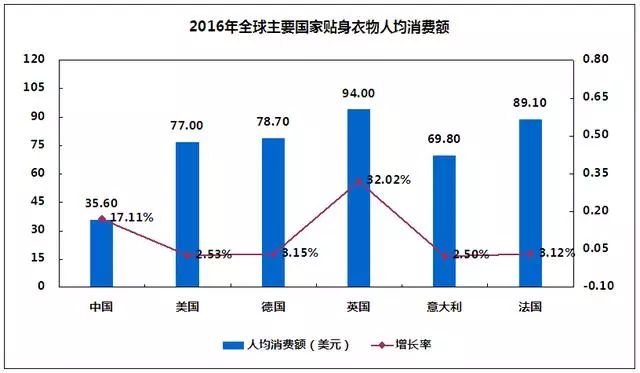 内衣市场需求_市场需求