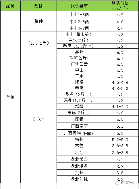 2019年3月30日生豬代價、淡水魚代價、鴨鵝、小龍蝦、加州鱸等特種水產代價 財經 第6張