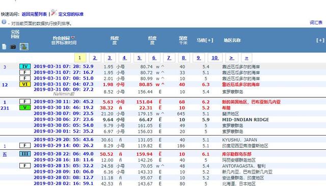 原創 持續第3天，全球又呈現一個6.1級強震，過後又現5.2級和5.4級地動 科技 第2張