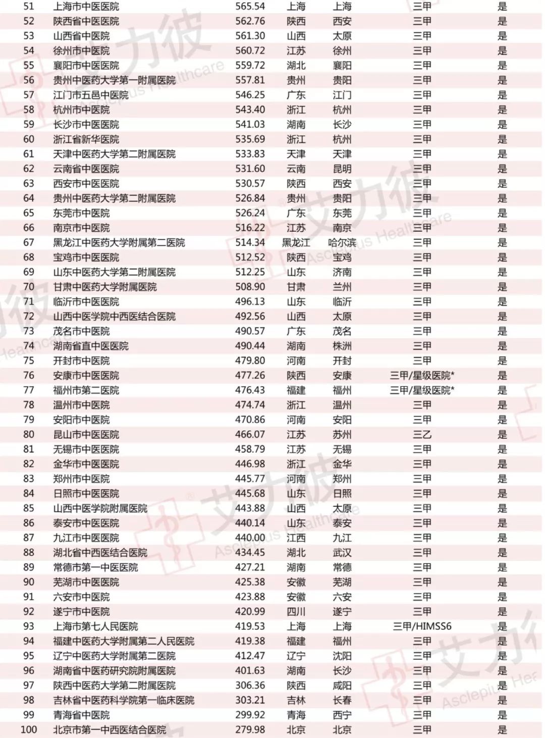 中医排行榜_河北省中医医院微信影响力排行榜月榜(2021年4月)榜单来袭