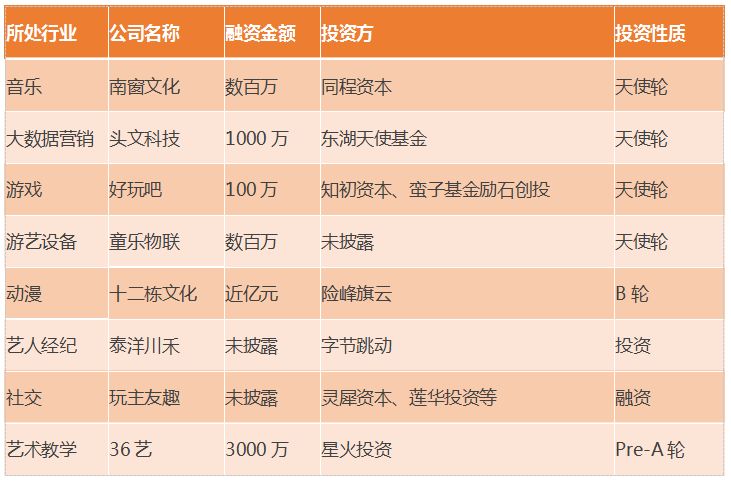 3月泛娛樂範疇融資事務24起，總金額2.5億元，文娛基金愈發「供血不足」 未分類 第6張