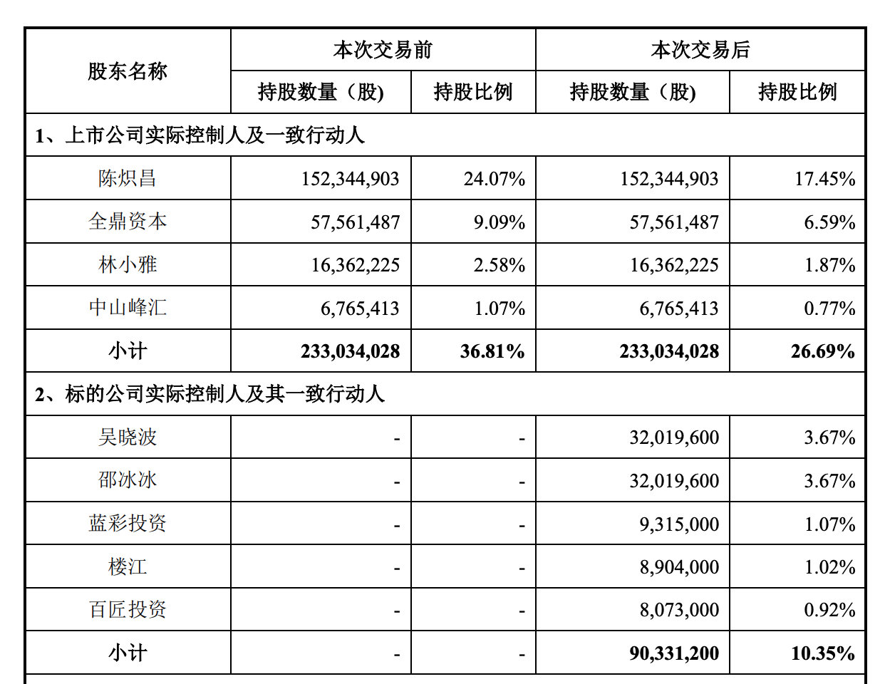 吳曉波IP證券化？全通教導15億收購遭深交所閃電八問 財經 第3張