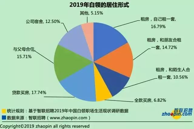 白领人群人口_人口普查(2)