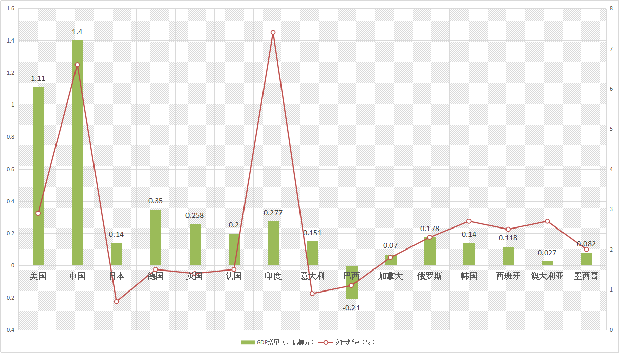 中国2025年gdp年度增量_广深上半年GDP增量超越北上 贸易回暖影响大