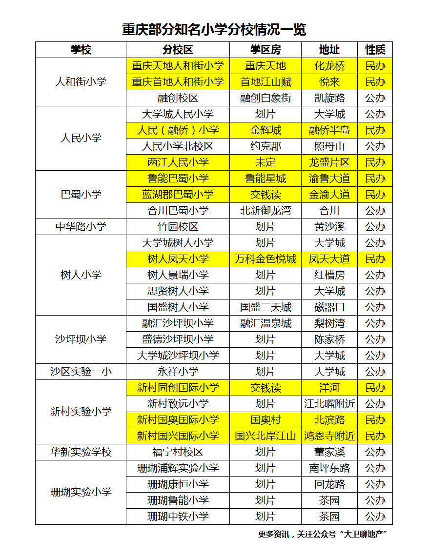 重庆市区小学名校情况一览