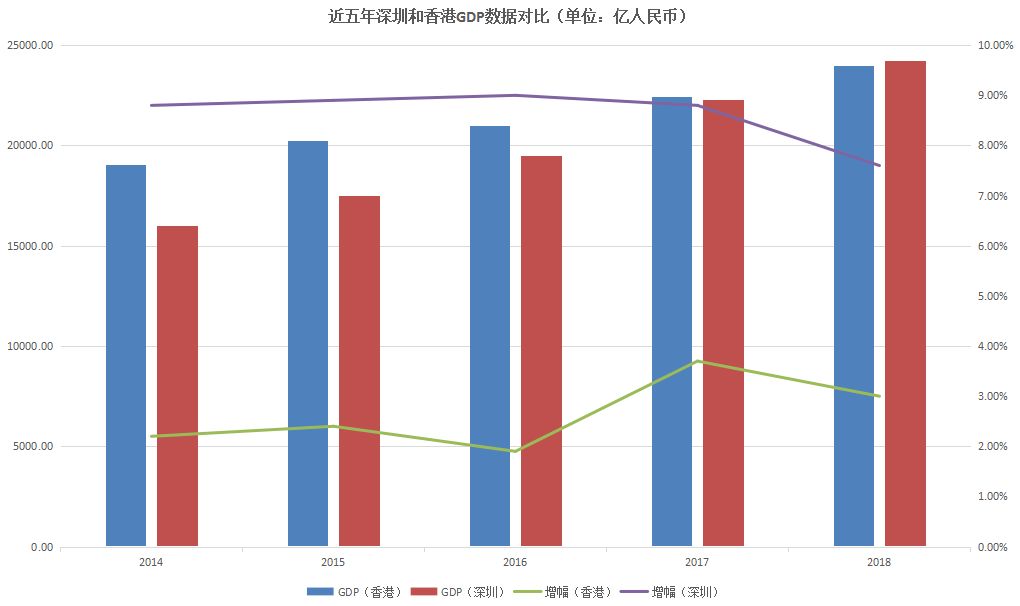 香港gdp和全国对比_揭秘 深圳人均GDP常年第一之谜 含金量到底多少