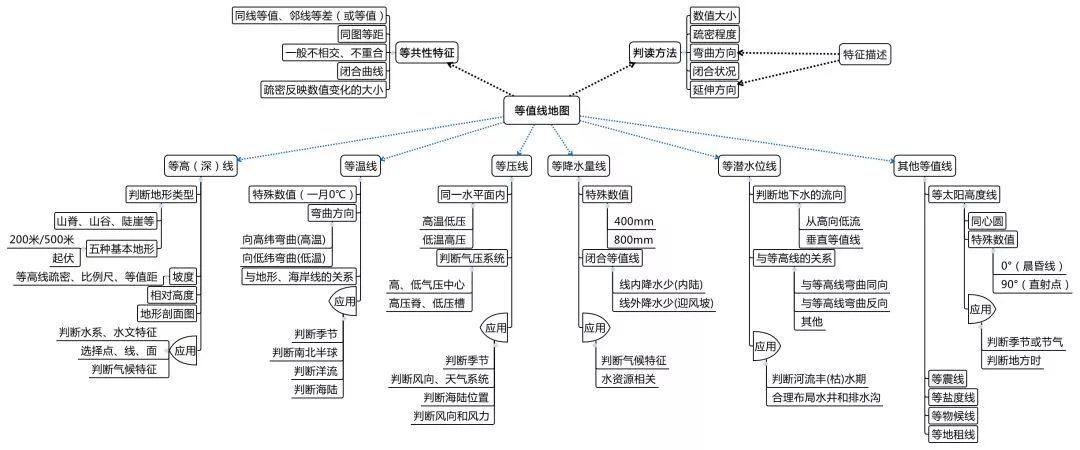 高考地理十大复习专题思维导图汇总