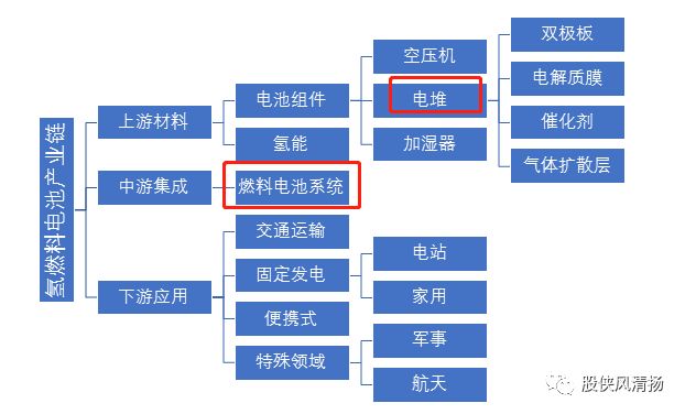 燃料电池氢能源股票