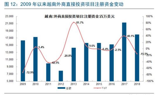 纺织业gdp