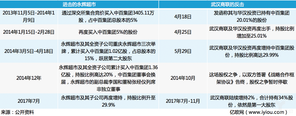 五年股权之争告终,永辉或将成中百集团最大股东_中百仓储网上超市app