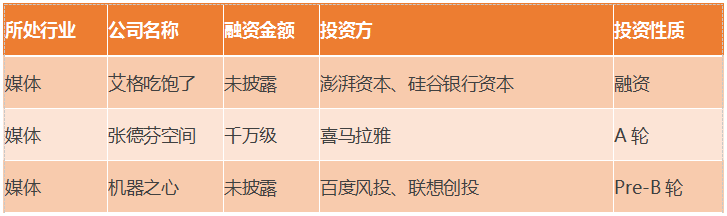 3月泛娛樂範疇融資事務24起，總金額2.5億元，文娛基金愈發「供血不足」 未分類 第3張