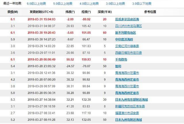 原創 持續第3天，全球又呈現一個6.1級強震，過後又現5.2級和5.4級地動 科技 第3張