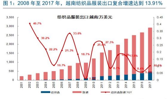 纺织业gdp