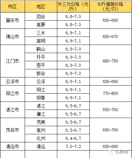 2019年3月30日生豬代價、淡水魚代價、鴨鵝、小龍蝦、加州鱸等特種水產代價 財經 第1張