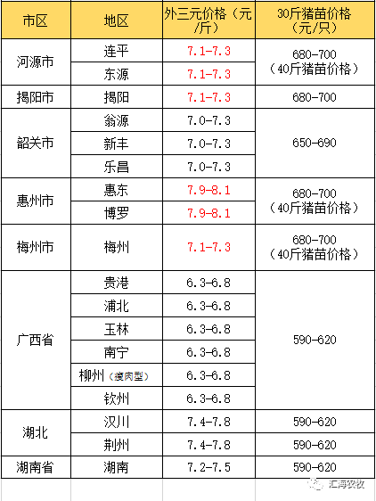 2019年3月30日生豬代價、淡水魚代價、鴨鵝、小龍蝦、加州鱸等特種水產代價 財經 第2張