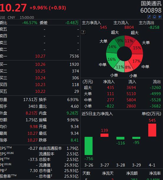 热点 > 正文   即便出狱消息已被辟谣,但在资本市场国美系的数只股票