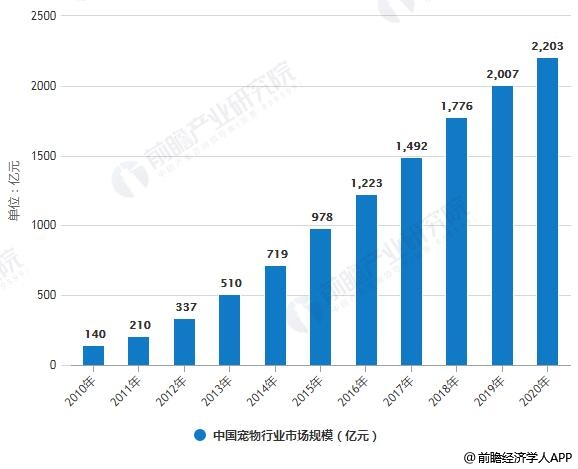 中国宠物市场规模对比人均GDP_2013 2017年我国宠物零食市场规模及人均GDP增长情况 图(3)