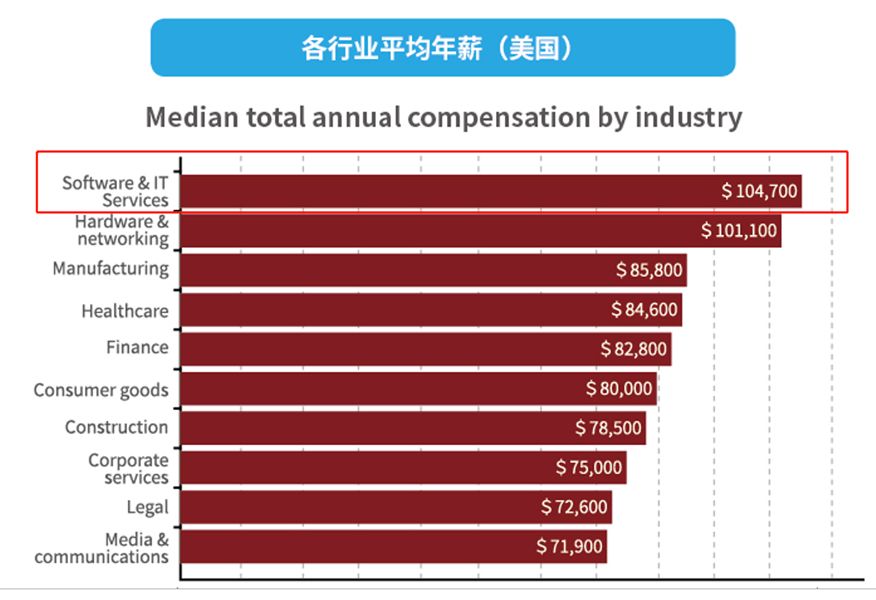 在高新技术产业最为发达的美国,软件,it行业的平均年薪位居榜首,远超