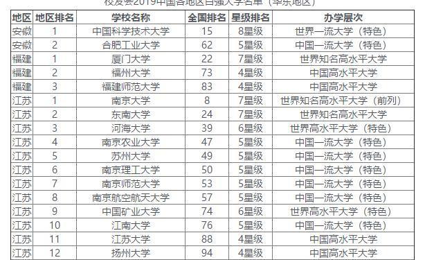 2019名校排行_2019年全国各省市百强大学排行,江苏只能第二,很真实！