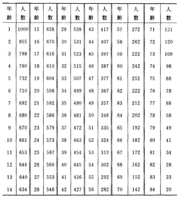 人口生命表的编制_人口普查(3)