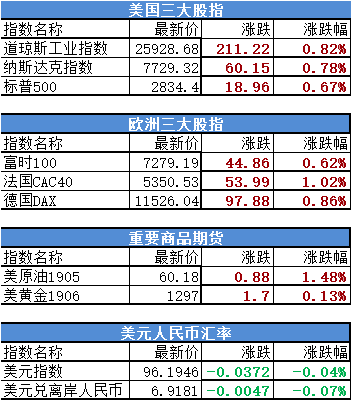 盘前必读｜中国3月官方制造业PMI为50.5，重回荣枯线上方