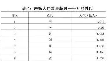 欧阳姓人口有多少_蒯姓中国有多少人口(3)