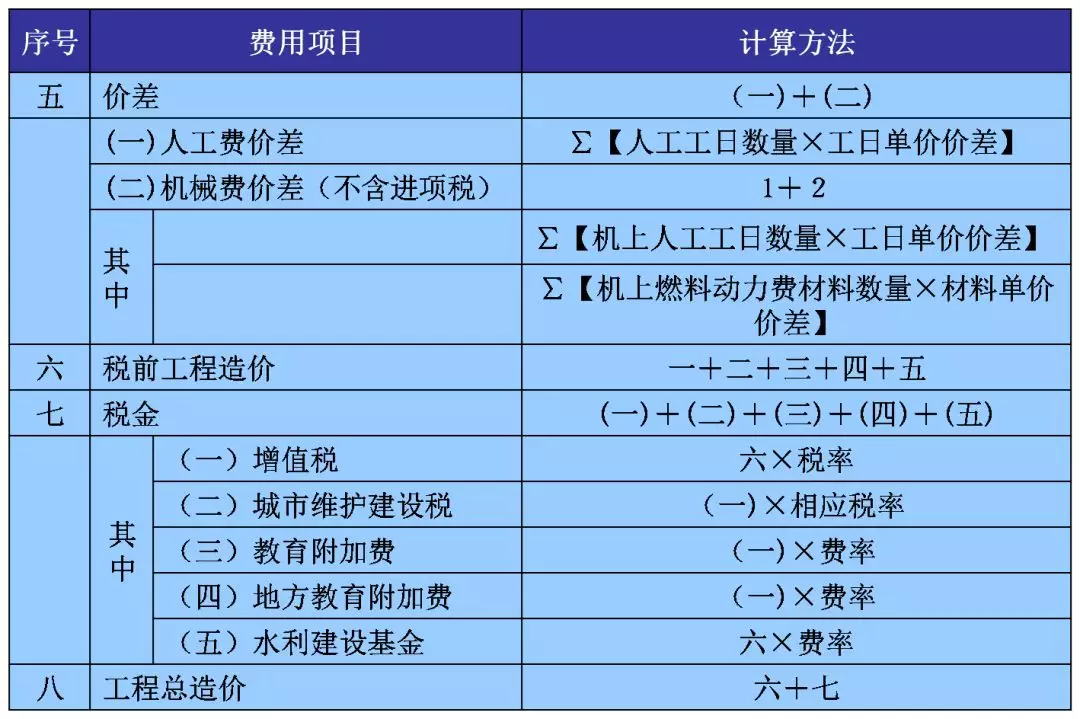 住建部两次发文直指工程计价依据增值税税率_造价