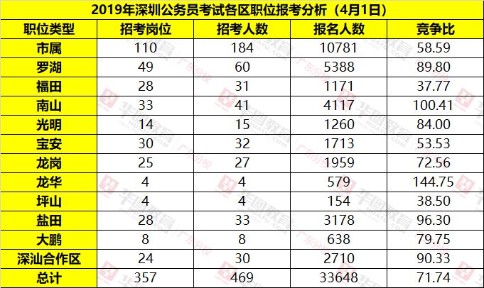 深圳各区人口数量_数据不会说谎 决定深圳疫情转折的关键点,都找到了(3)