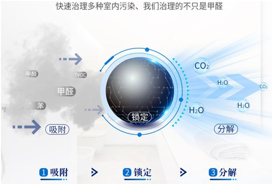                     新房除异味/除甲醛四大谣言？提供正确科学