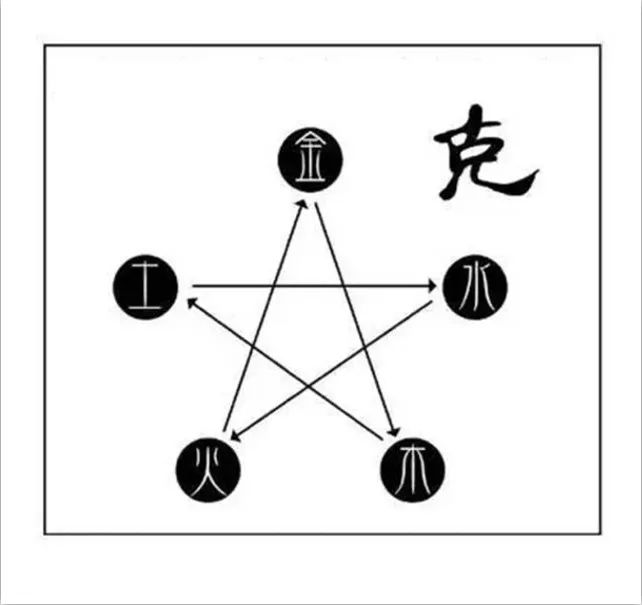 五行之间存在着相生的关系,土生金,金生水,水生木,木生火,火生土.