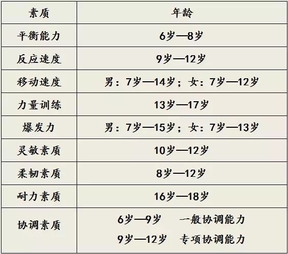 了解孩子的运动敏感期