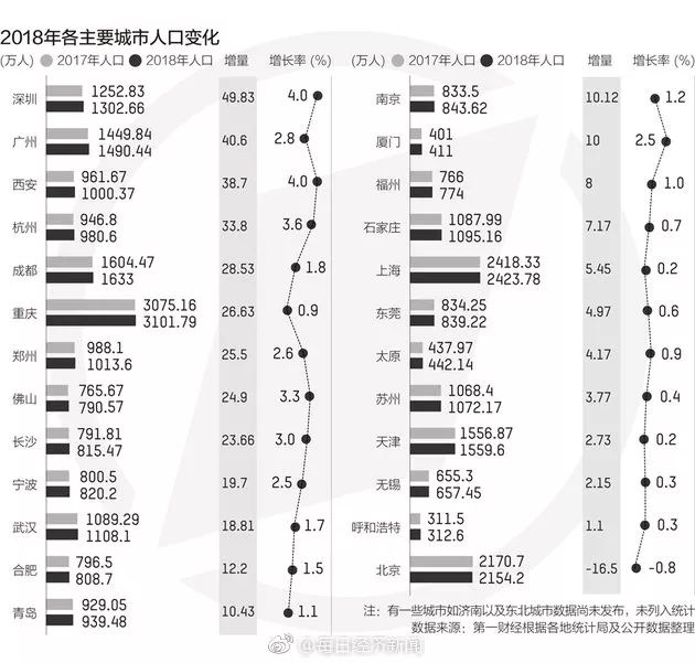 成都新增有多少人口_世界上有多少人口(3)