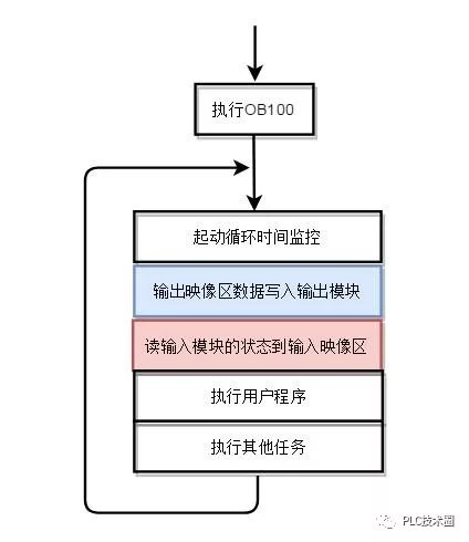 plc程序运行故障怎样诊断