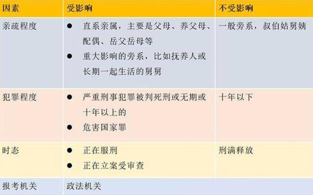 政审父母有犯罪怎么办