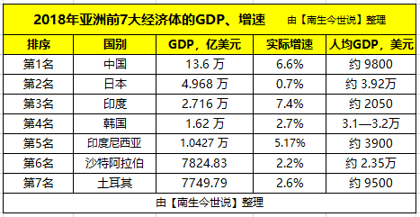 日本韓國印度東南亞gdp_韓國GDP –