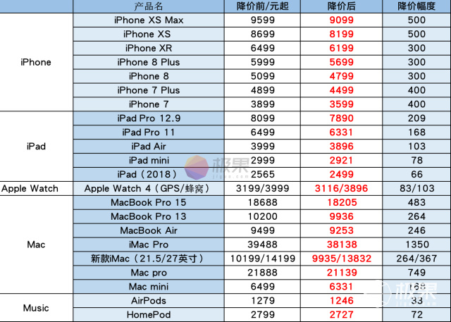 蘋果中國全線產品俄然降價！降得最狠的竟然是它…… 科技 第5張