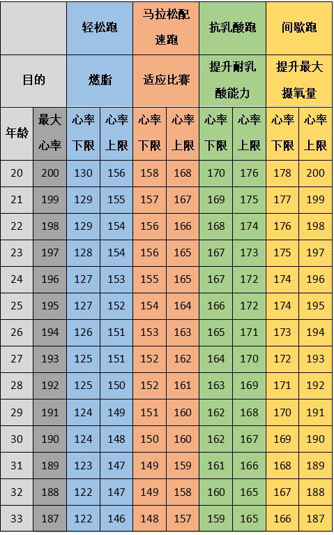 不同跑步目的所对应的心率区间