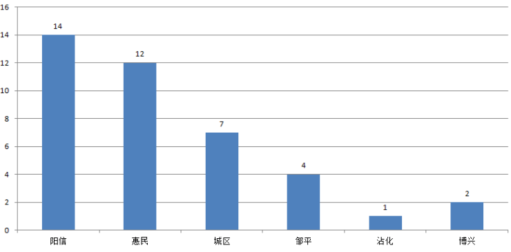 滨州市2021年GDP_七张图了解 2021前三季度滨州全市经济运行情况(2)