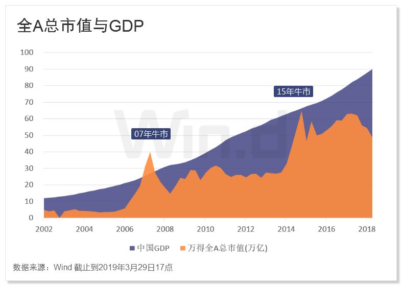 a股总市值与gdp(2)