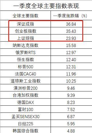 第一季度gdp涨幅排名_19省份一季度GDP排行出炉 重庆同比增幅全国第一(3)