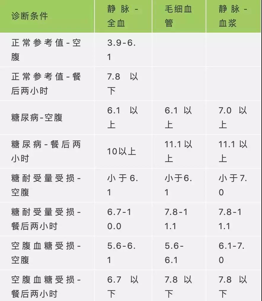 血糖参考值及一般诊断标准