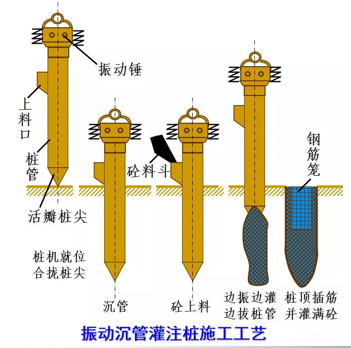 沉管灌注桩成桩过程为:桩机就位一锤击(振动)沉管一上料一边锤击(振动