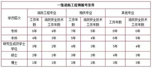 消防证报考条件